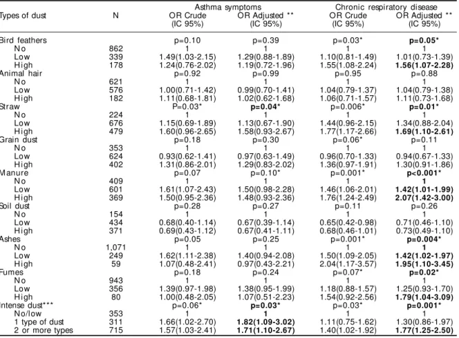 Table 5 - Association between exposure to agricultural dusts and respiratory symptoms (n=1,379), municipalities of Antônio Prado and Ipê, Southern Brazil, 1996.