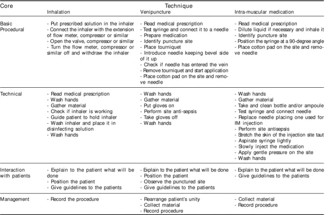 Table 1 - Cores and respective steps to each studied technique. Bahia, Brazil, 2001-2002.