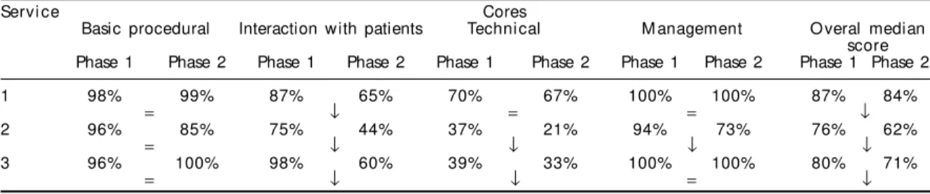 Table 3 - Distribution of median scores (%) of the changes observed in performance of the venipuncture technique performance, in phases 1 and 2 of the study, according to cores and services studied
