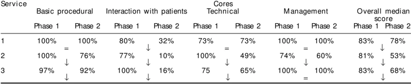 Table 4 - D istribution of median scores (%) of the changes observed in performance of the intramuscular medication technique, in phases 1 and 2 of the study, according to cores and services studied