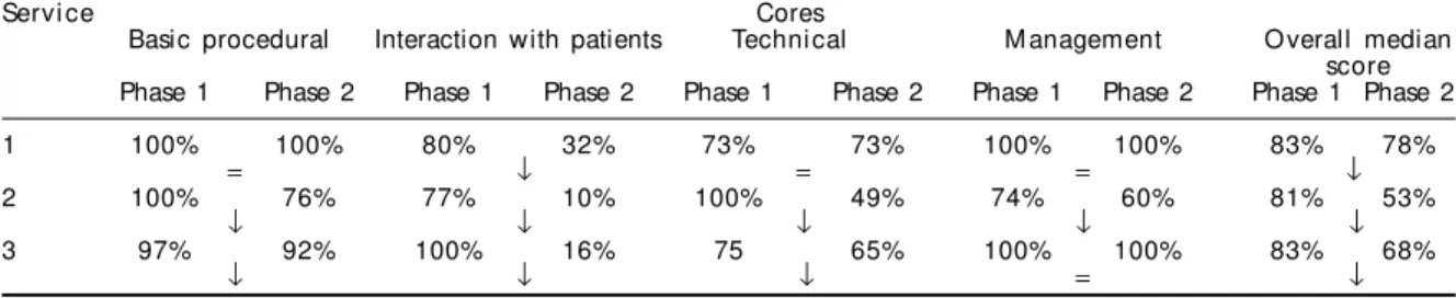 Table 4 - D istribution of median scores (%) of the changes observed in performance of the intramuscular medication technique, in phases 1 and 2 of the study, according to cores and services studied