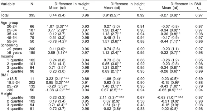Table 1 - Difference* and intraclass correlation coefficient (r icc ) between self-reported and measured weights, heights and BMI, for men according to age, socioeconomic variables and anthropometry