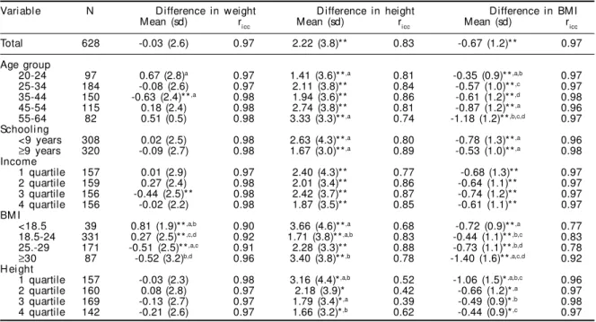 Table 2 - Difference* and intraclass correlation coefficient (r icc ) between self-reported and measured weights, heights and BMI, for women according to age, socioeconomic variables and anthropometry