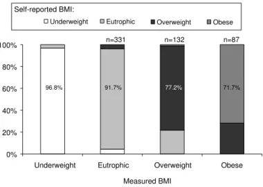 Figure 1 - Distribution of men according to categories for self-reported and measured BMI