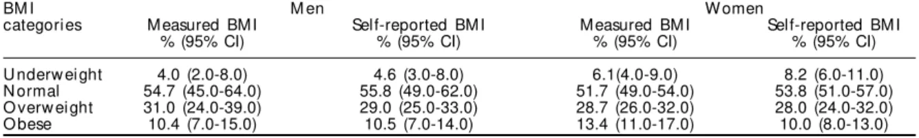 Table 3 - Distribution (%) and confidence interval (95%) for the sample according to BMI categories from self-reported and measured weight and height