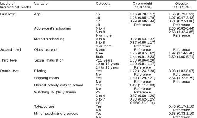 Table 5 - Final hierarchical model of overweight and obesity in the multivariate analysis