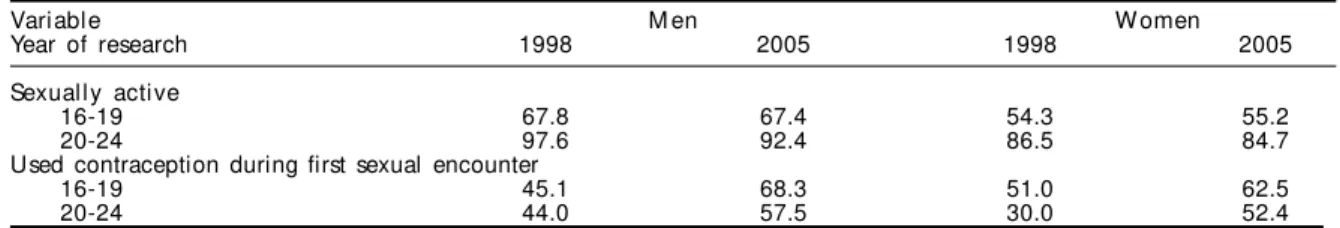 Table 3 - Percentage of sexually active young persons and those using contraception in their first encounter, according to age and sex, 1998 and 2005.