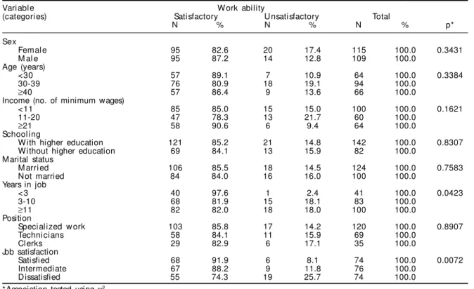Table 3 - Analysis of associations between work ability and demographic and occupational characteristics among office workers