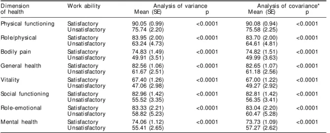 Table 4 - Analysis of associations between work ability and dimensions of health among office workers