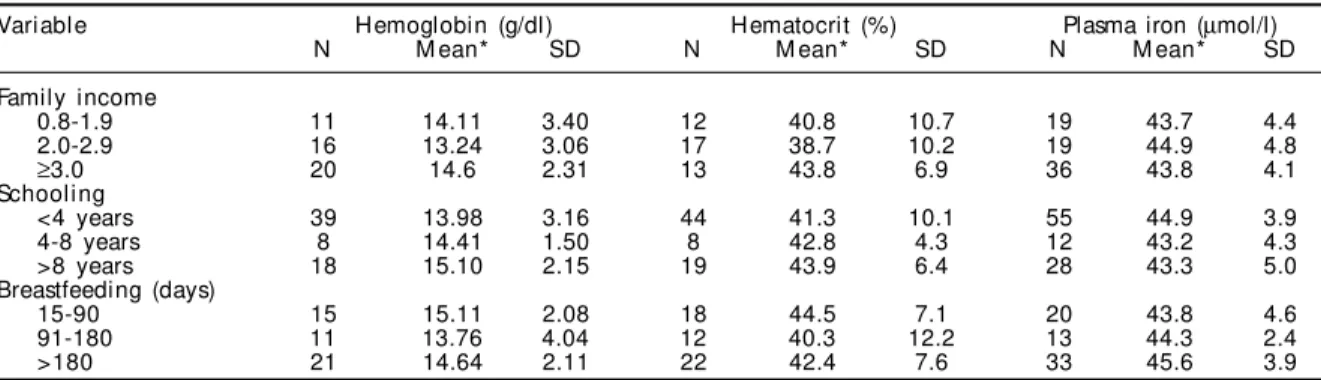 Table 1 - Mean and standard deviation (SD) of cord hemoglobin, hematocrit and plasma iron in preterm infants according to socioeconomic baseline factors and breastfeeding duration evaluated during follow-up