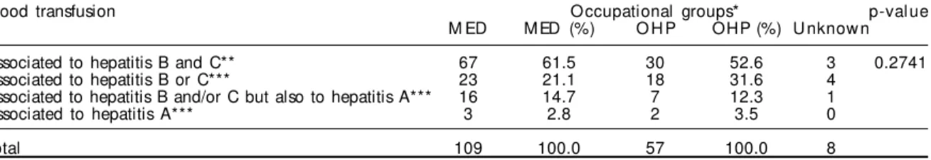 Table 1 shows the answers of 174 out of 190 subjects (91.6%) about their knowledge on the association of the risk factor “blood transfusion” and each form of viral hepatitis (8.4% left this item blank).