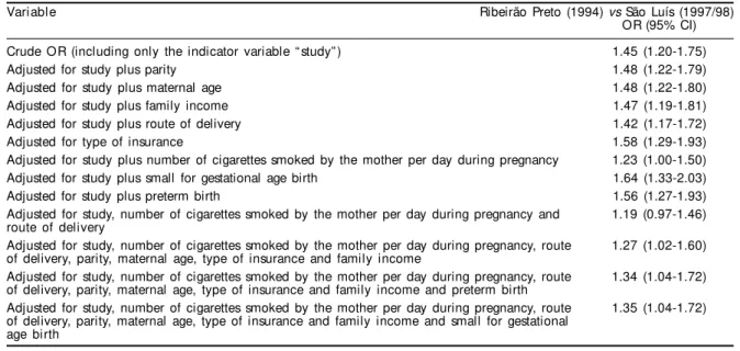 Table 4 - Sequentially adjusted models including the indicator variable “ study”  to test for the difference in low birth weight between Ribeirão Preto and São Luís, Brazil.