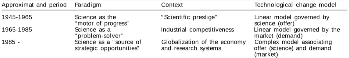 Table 1 -  “ Paradigms”  guiding science and technology policies at world level, between the end of the Second World War and the present day.