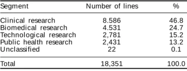 Table 4 - Health research: distribution of research lines by segment. Brazil, 2004.