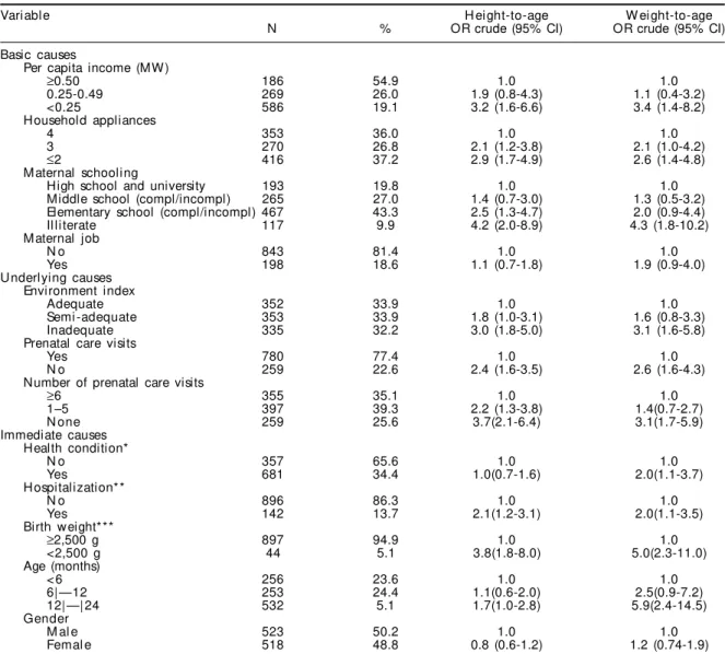 Table 1 - Anthropometric characterization of children under two living in municipalities of the state of Bahia