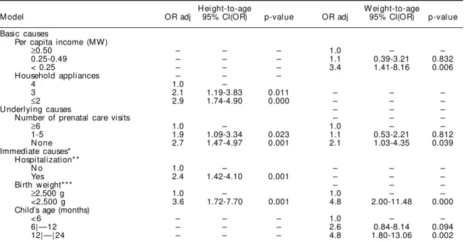 Table 3 - Final hierarchical model of anthropometric deficit according to height-to-age and w eight-to-age measures in children under two living in municipalities of the State of Bahia