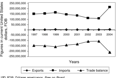 Figure 6 - Evolution of the foreign trade in diagnostic reagents. Brazil, 1997-2004. -250,000,000-200,000,000-150,000,000-100,000,000 -50,000,000050,000,000100,000,000150,000,000200,000,000250,000,000 1997 1998 1999 2000 2001 2002 2003 2004YearsFigures in 