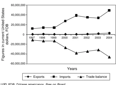 Figure 8 - Evolution of the foreign trade in serums and toxins. Brazil, 1997-2004.