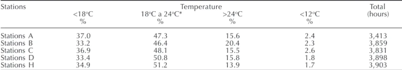Table 1 - Frequency of hourly temperatures according to comfort range,* at the stations in the Paraisópolis shantytown (A-D) and Morumbi (station H)