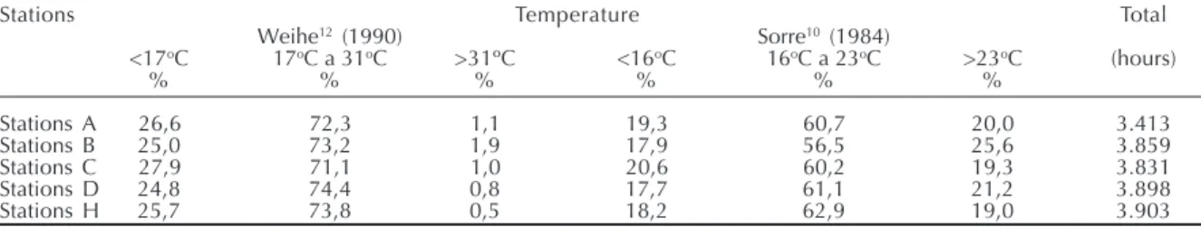 Table 2 - Frequency of hourly temperatures according to comfort ranges proposed by Weihe 12  and Sorre, 10  at the stations in the Paraisópolis shantytown (A-D) and Morumbi (station H)