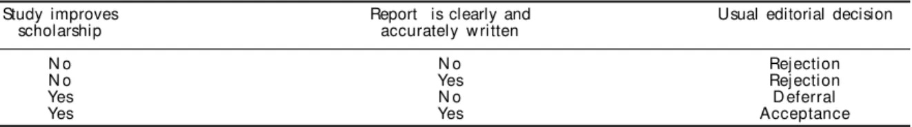 Table  - Usual editorial decisions according to characteristics of an article submitted to a reputable peer-reviewed journal.