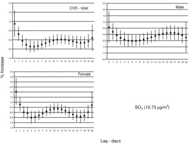 Table 2 presents Pearson correlation coefficients for pollutants and weather variables