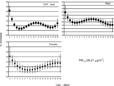 Figure 3 - Lag structure of the effects of an interquartile range increase in PM 10  (26.21  µ g/m 3 ) on total, male, and female congestive heart failure (CHF) hospital admissions