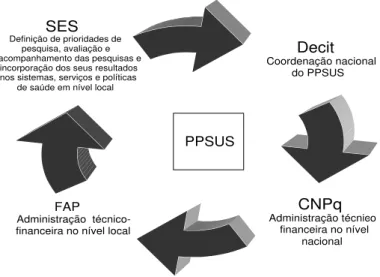 Figura 2 - Demonstrativo das principais atribuições institucionais dos parceiros envolvidos na condução do PPSUS.