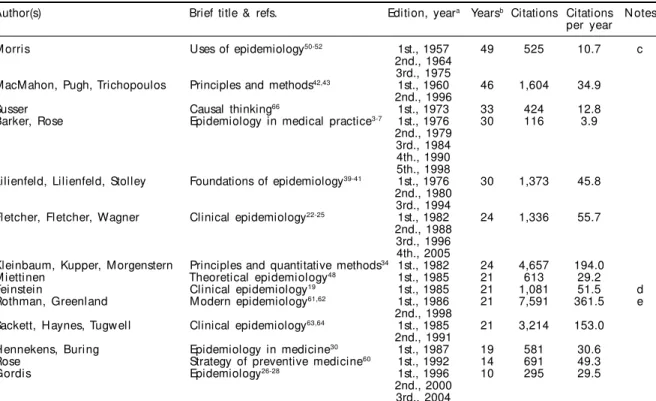Table 1 shows books included in this essay along with their main editions, the years elapsed from the first edition until 2006, the number of citations  reg-istered by ISI/Thomson, and the simple average of citations received per year.