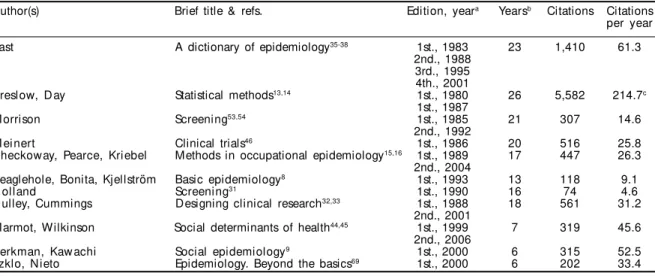 Table 2 - Total number of citations received by other, generally more specialised books of epidemiology, based on ISI/