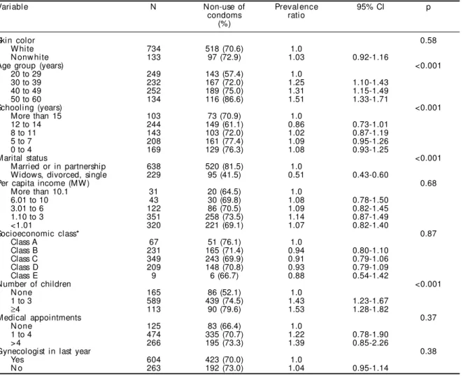 Table 1 also shows the distribution of condom use according to the characteristics of the sample