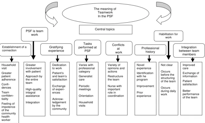 Figure  - Diagram of phenomena unveiled in the analysis of team work experience in the Programa Saúde da Família (PSF).