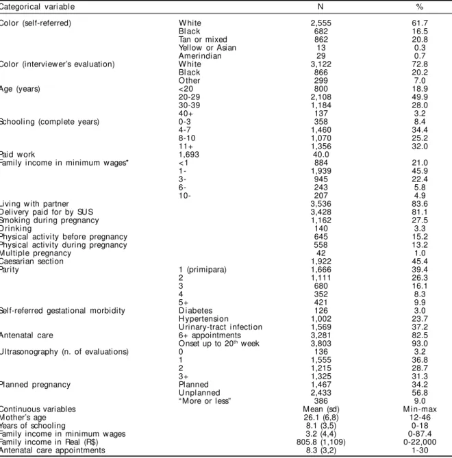 Table 4 - Description of maternal and gestational variables among the 4,189 mothers of the 2004 Pelotas Birth Cohort.