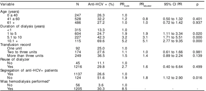 Table  - Factors associated with positive anti-HCV in dialysis patients. Porto Alegre, Southern Brazil, 2003.