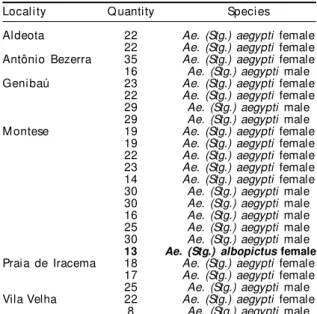 Table  - Identification of the captured samples of Aedes spp.