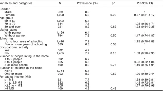 Table 2 - Prevalence of self-reported pulmonary disease among elderly people (aged 60 and over), according to lifestyle and physical mobility