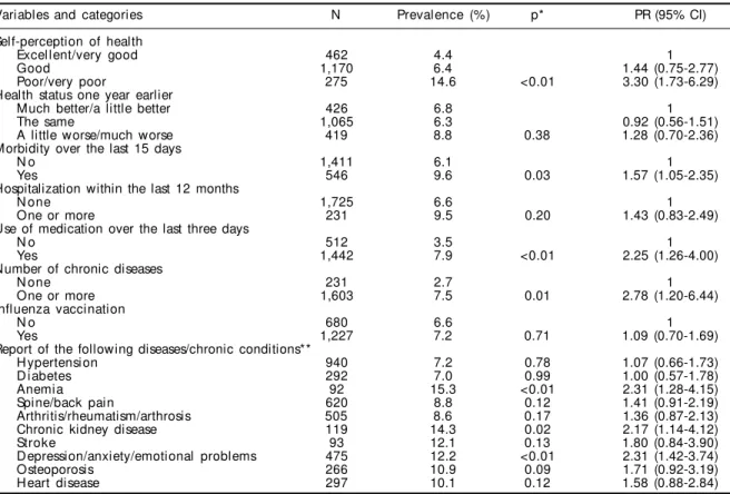 Table 3 - Prevalence of self-reported pulmonary disease among elderly people (aged 60 and over), according to health status.