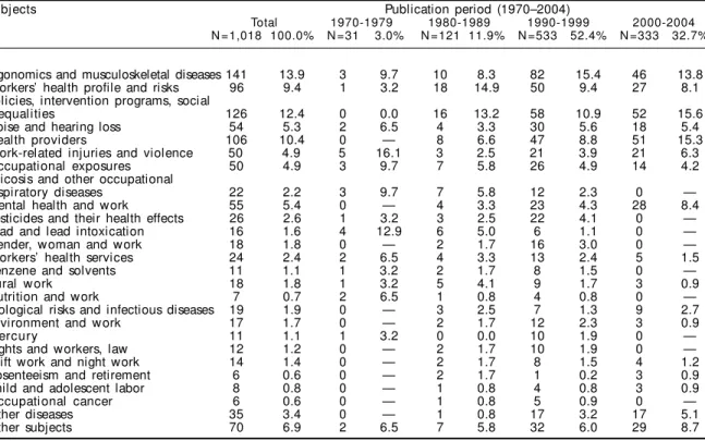 Table  - Distribution of theses and dissertations on workers’ health in Brazil between 1970 and 2004 by subject and publication period.