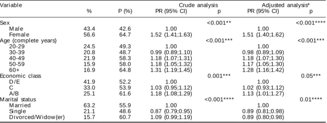 Table 3 presents the results regarding excess medical appointments. Prevalence of over utilization was 17.0% (95% CI: 15.2%-18.8%) among patients who reported medical appointments in last three months, and 9.4% (95% CI: 8.2-10.5) among the general  sam-ple