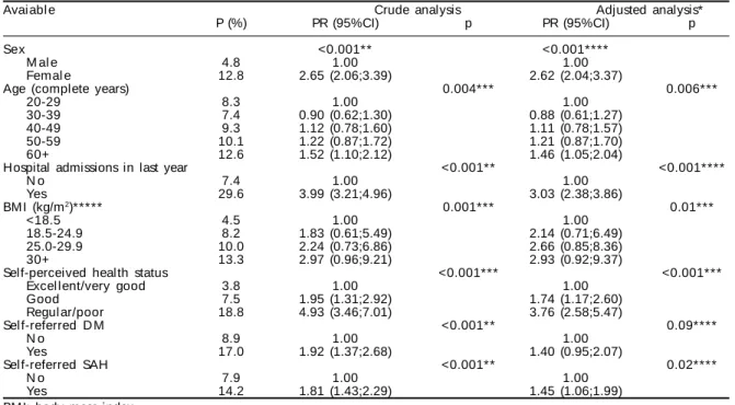 Table 3 - Prevalence of over utilization (P) and crude and adjusted prevalence ratios (PR) according to socioeconomic, demographic, and health-related variables