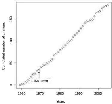 Figure  - Cumulated number of papers citing Muench’s book (1959) on the application of catalytic models in epidemiology.
