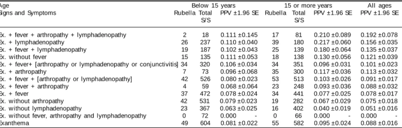 Table 1 - Positive predictive value (PPV) and 95% confidence interval of different combinations of exanthema with other signs and symptoms