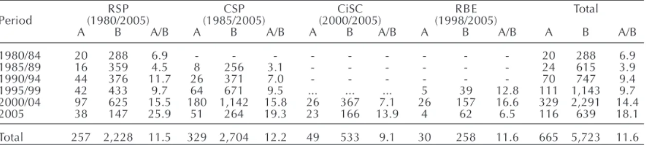 Table  - Number of articles on gender and health and proportion over all articles published in selected periodicals in collective health