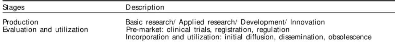 Table  - Stages of production, evaluation and utilization of health care technologies.