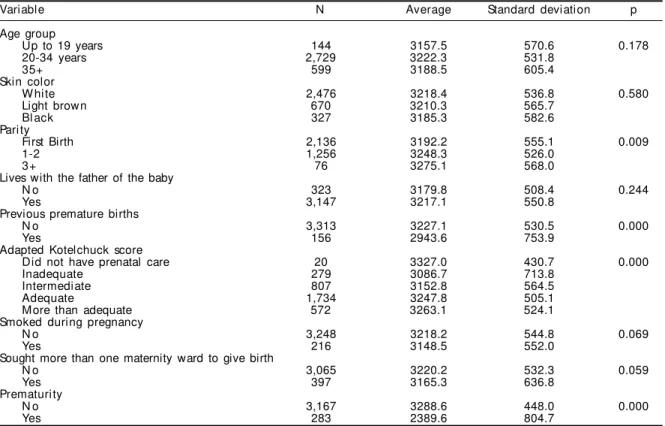 Table 3 - Multiple linear regression analysis of newborn birth weight of mothers who did not complete high school.Rio de Janeiro, 1999-2001.