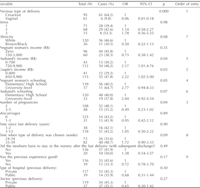 Table 1 - Characteristics and proportions of pregnant women with preference for cesarean delivery, and the respective odds ratios, 95% confidence intervals, p-values and order of entry into the multivariate model, for each explanatory variable.
