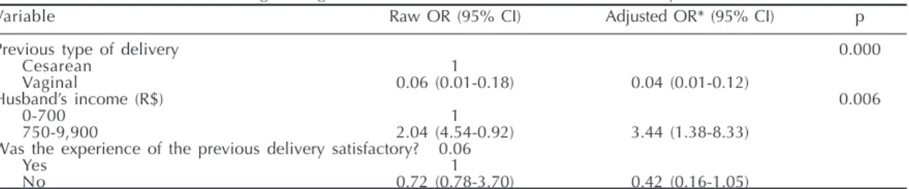 Table 2 - Estimates from the final logistic regression model, obtained after multivariate analysis