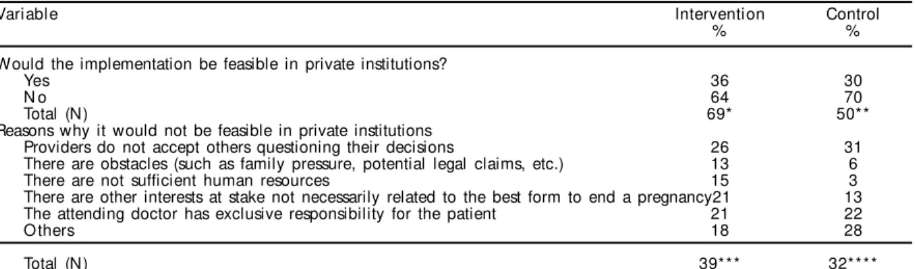 Table 3 - Opinion of intervention and control hospitals doctors regarding the feasibility of implementing a second opinion strategy in private institutions, and the reasons for not considering it feasible (in percentages)
