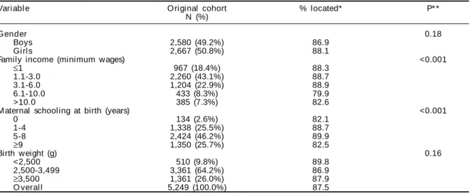 Table 4 shows follow up rates in the 2004-5 visit ac- ac-cording to key baseline characteristics