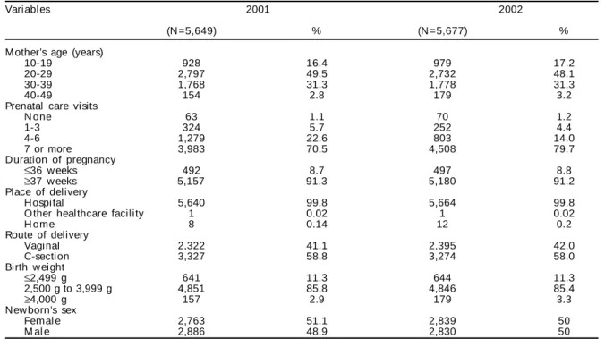 Table 2 presents the results of the paired bivariate analysis of infant mortality according to  socioeco-nomic, demographic, reproductive, and care-related variables